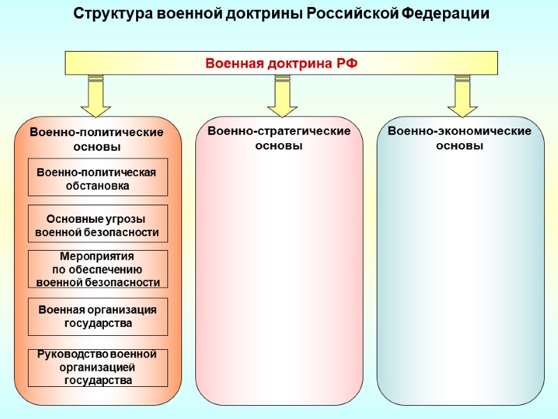 Структура военной доктрины Российской Федерации Военная доктрина РФ